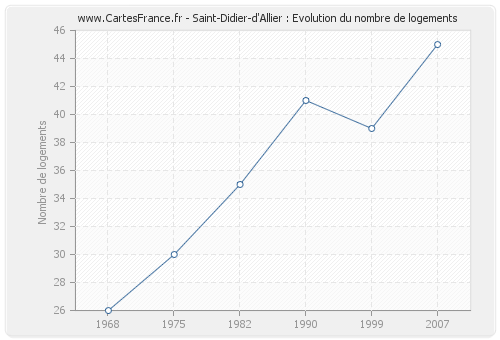 Saint-Didier-d'Allier : Evolution du nombre de logements