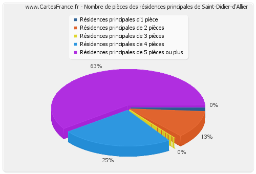 Nombre de pièces des résidences principales de Saint-Didier-d'Allier