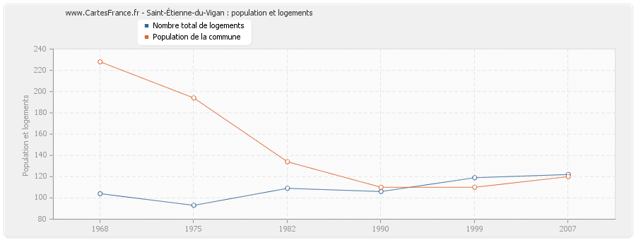 Saint-Étienne-du-Vigan : population et logements