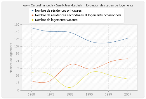 Saint-Jean-Lachalm : Evolution des types de logements