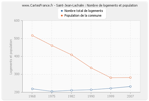 Saint-Jean-Lachalm : Nombre de logements et population