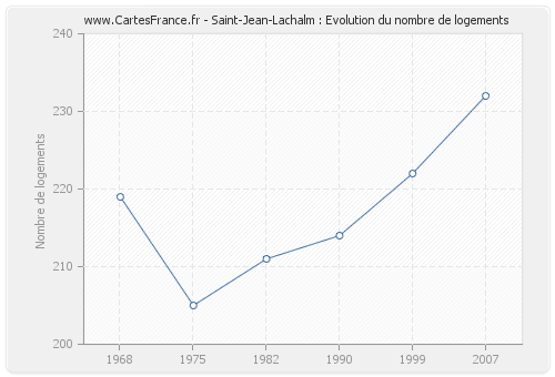 Saint-Jean-Lachalm : Evolution du nombre de logements