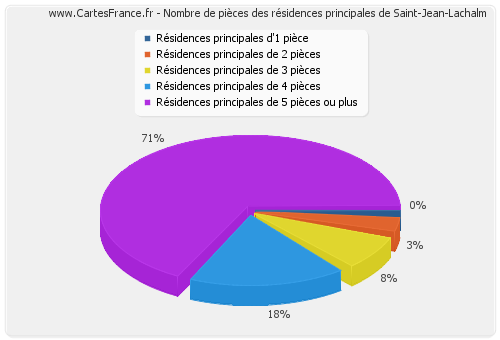 Nombre de pièces des résidences principales de Saint-Jean-Lachalm