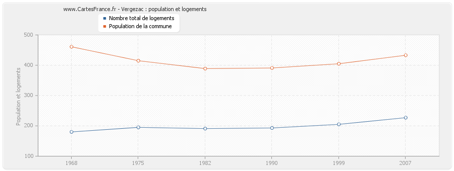 Vergezac : population et logements