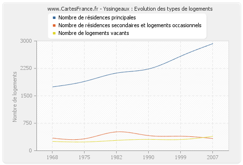 Yssingeaux : Evolution des types de logements