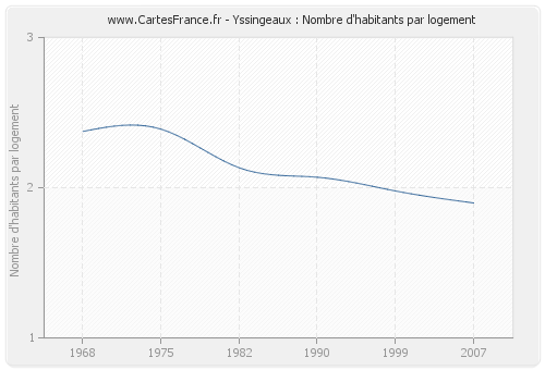 Yssingeaux : Nombre d'habitants par logement