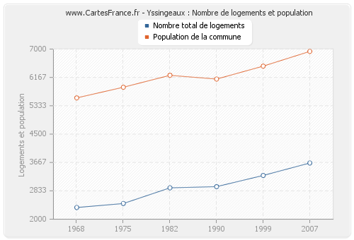 Yssingeaux : Nombre de logements et population