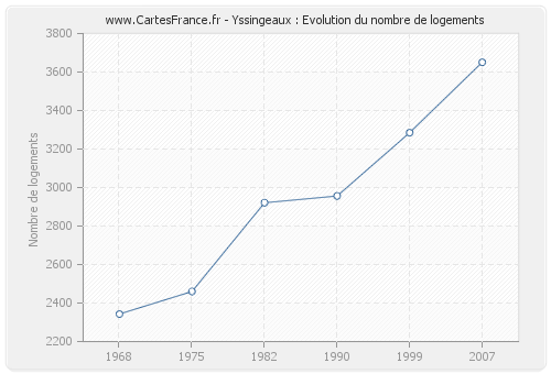 Yssingeaux : Evolution du nombre de logements