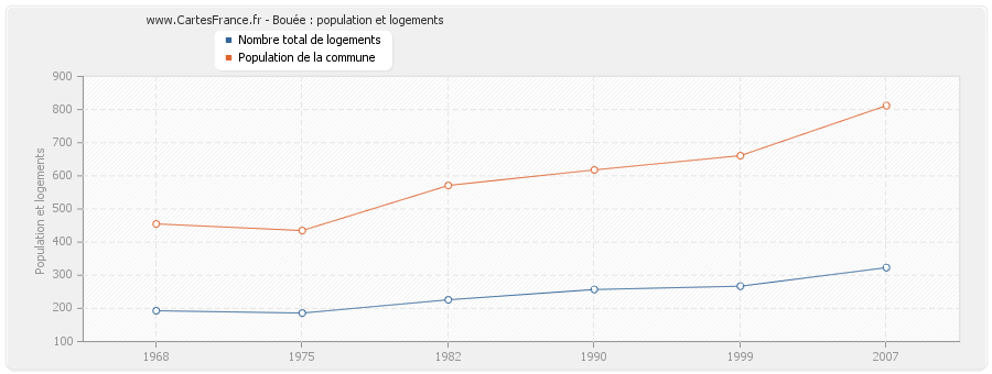 Bouée : population et logements