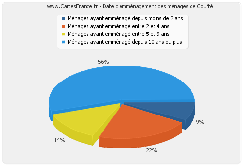 Date d'emménagement des ménages de Couffé