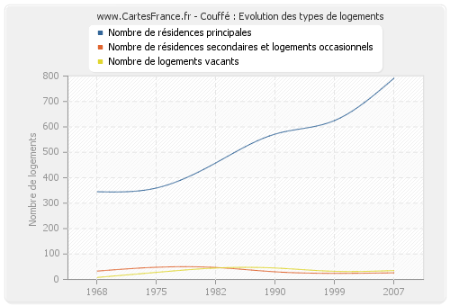 Couffé : Evolution des types de logements