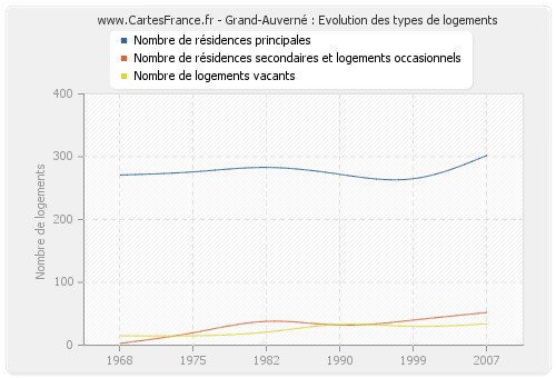 Grand-Auverné : Evolution des types de logements