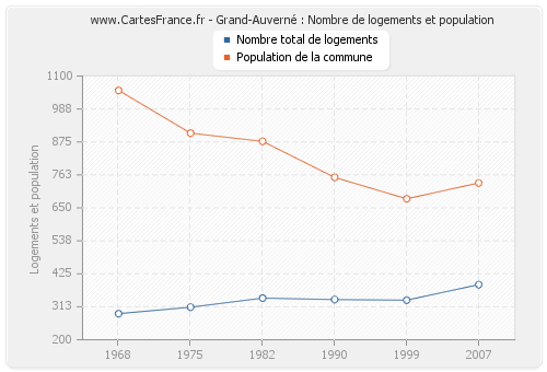 Grand-Auverné : Nombre de logements et population