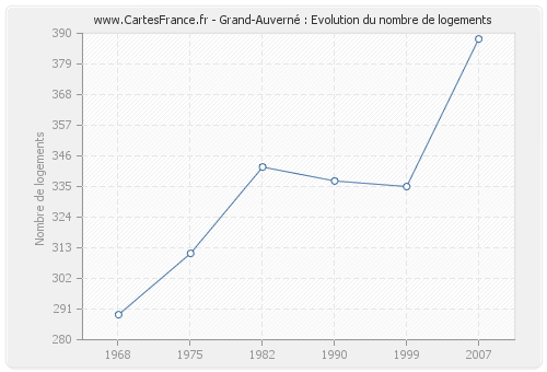 Grand-Auverné : Evolution du nombre de logements