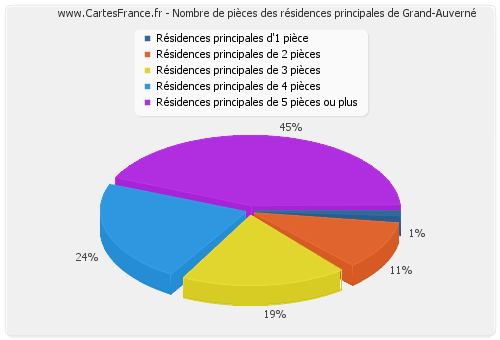 Nombre de pièces des résidences principales de Grand-Auverné