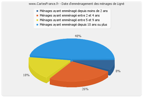 Date d'emménagement des ménages de Ligné