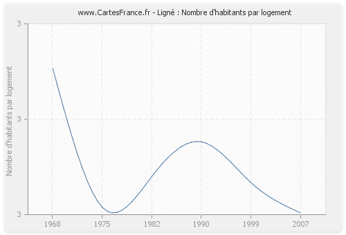 Ligné : Nombre d'habitants par logement