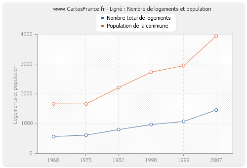 Ligné : Nombre de logements et population