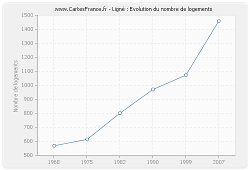 Ligné : Evolution du nombre de logements