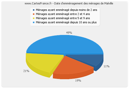 Date d'emménagement des ménages de Malville