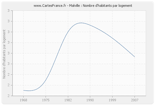 Malville : Nombre d'habitants par logement