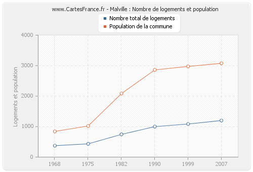 Malville : Nombre de logements et population