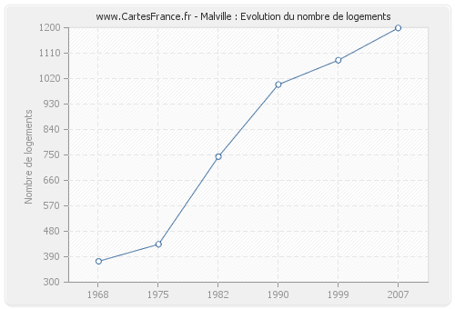 Malville : Evolution du nombre de logements