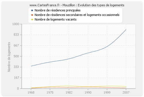 Mouzillon : Evolution des types de logements