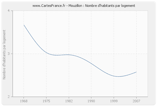 Mouzillon : Nombre d'habitants par logement