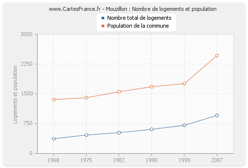 Mouzillon : Nombre de logements et population