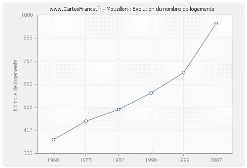 Mouzillon : Evolution du nombre de logements