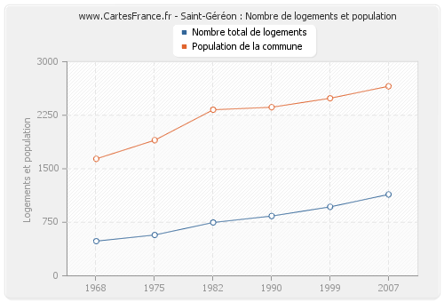 Saint-Géréon : Nombre de logements et population