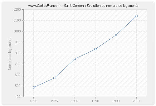 Saint-Géréon : Evolution du nombre de logements