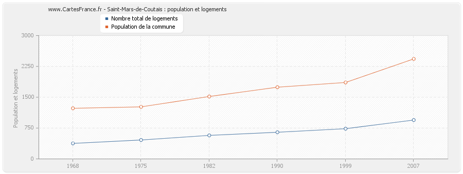 Saint-Mars-de-Coutais : population et logements