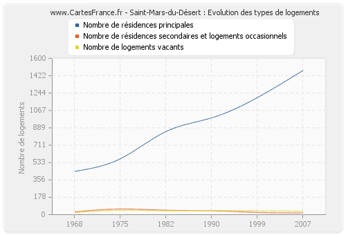 Saint-Mars-du-Désert : Evolution des types de logements