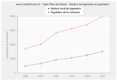 Saint-Mars-du-Désert : Nombre de logements et population