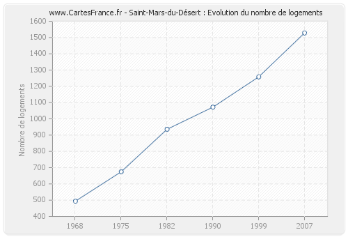 Saint-Mars-du-Désert : Evolution du nombre de logements