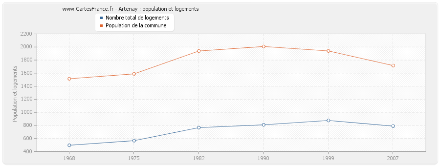 Artenay : population et logements