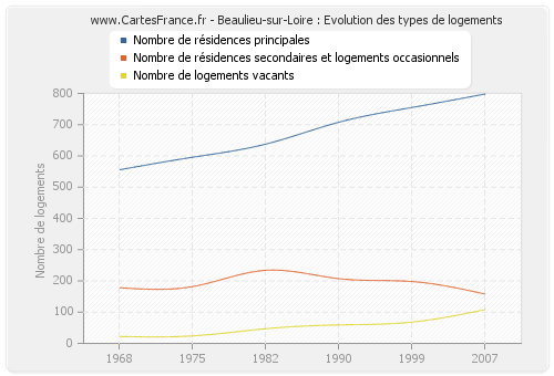 Beaulieu-sur-Loire : Evolution des types de logements