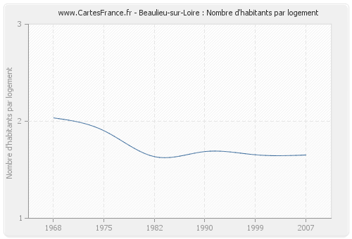 Beaulieu-sur-Loire : Nombre d'habitants par logement