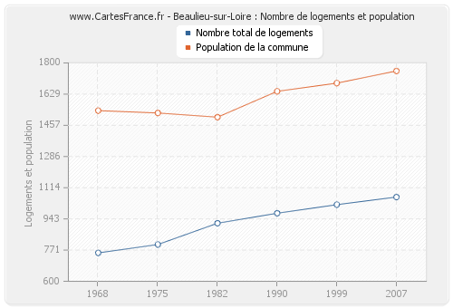 Beaulieu-sur-Loire : Nombre de logements et population