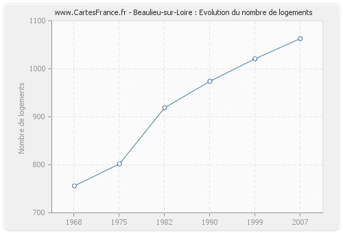 Beaulieu-sur-Loire : Evolution du nombre de logements