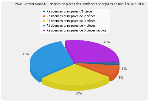 Nombre de pièces des résidences principales de Beaulieu-sur-Loire