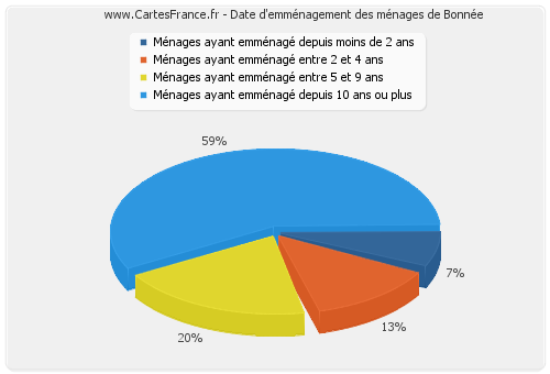 Date d'emménagement des ménages de Bonnée