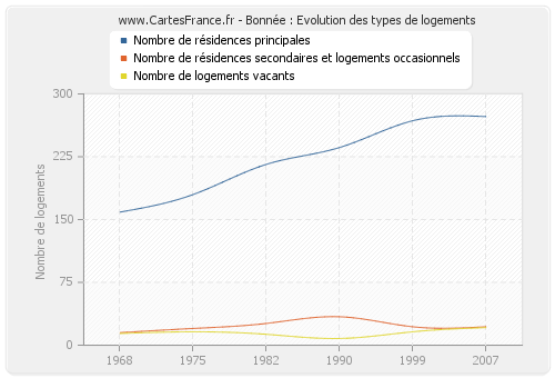 Bonnée : Evolution des types de logements