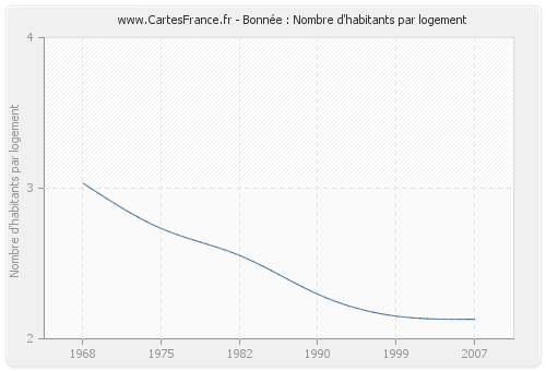 Bonnée : Nombre d'habitants par logement