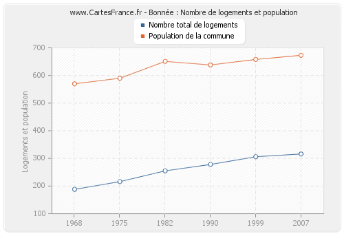 Bonnée : Nombre de logements et population