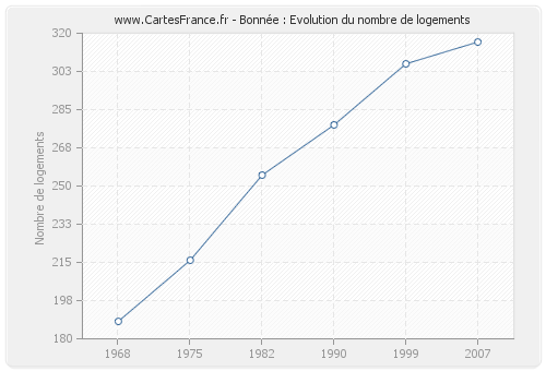 Bonnée : Evolution du nombre de logements