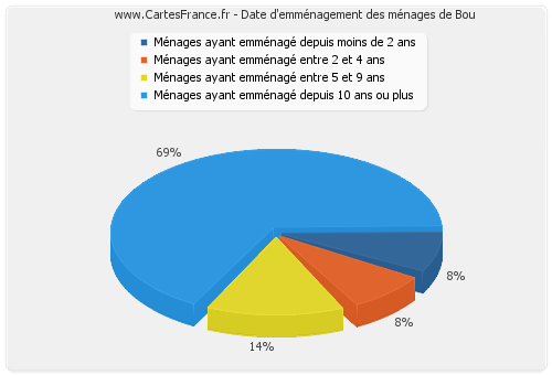 Date d'emménagement des ménages de Bou