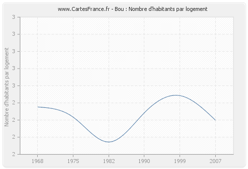 Bou : Nombre d'habitants par logement